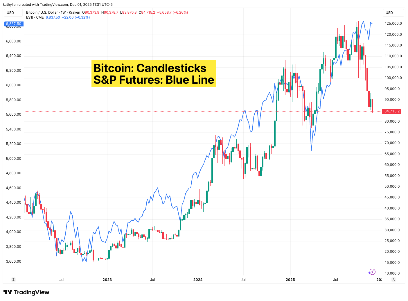 Bitcoin; Candlesticks S&P Futures; Blue Line