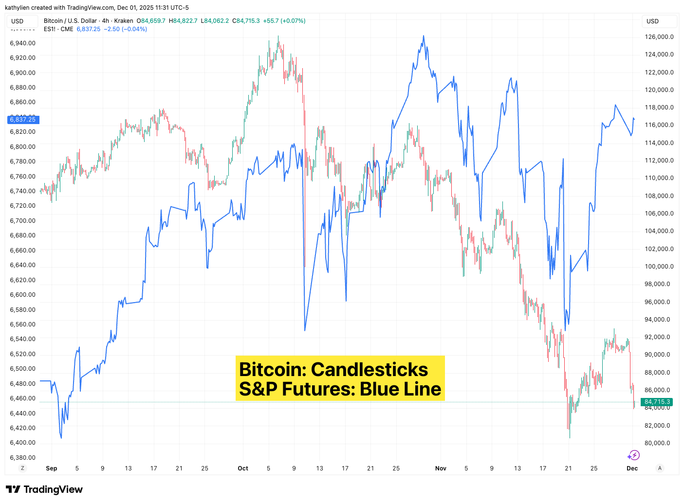 Bitcoin: Candlesticks S&P Futures: Blue Line