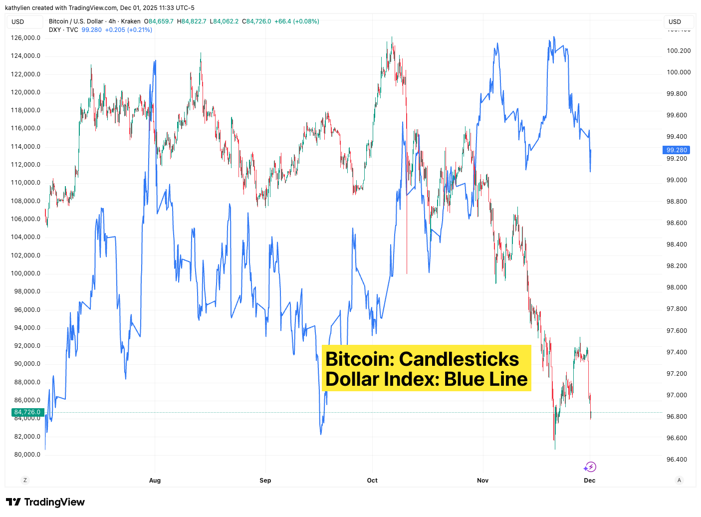 Bitcoin Candlesticks Dollar Index: Blue Line